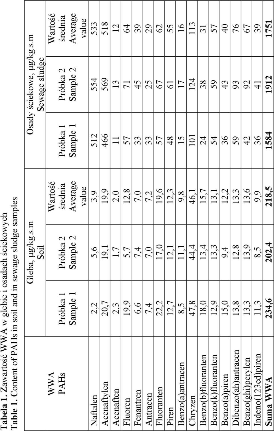 Fenantren 6,6 7,4 7,0 33 45 39 Antracen 7,4 7,0 7,2 33 25 29 Fluoranten 22,2 17,0 19,6 57 67 62 Piren 12,7 12,1 12,3 48 61 55 Benzo(a)antracen 8,5 11,1 9,8 15 17 16 Chryzen 47,8 44,4 46,1 101 124 113