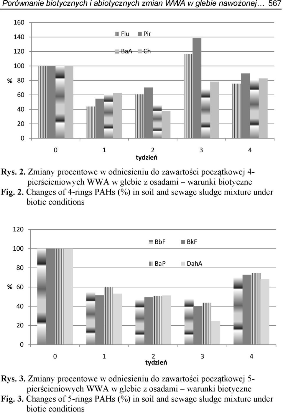 3. Zmiany procentowe w odniesieniu do zawartości początkowej 5- pierścieniowych WWA w glebie z osadami warunki biotyczne Fig. 3.