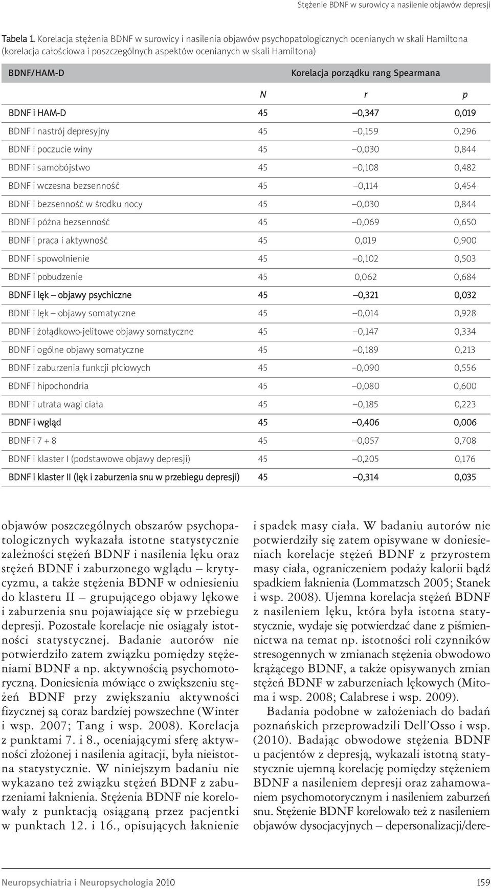 Korelacja porządku rang Spearmana N r p BDNF i HAM-D 45 0,347 0,019 BDNF i nastrój depresyjny 45 0,159 0,296 BDNF i poczucie winy 45 0,030 0,844 BDNF i samobójstwo 45 0,108 0,482 BDNF i wczesna