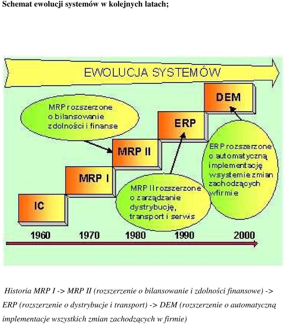 ERP (rozszerzenie o dystrybucje i transport) -> DEM