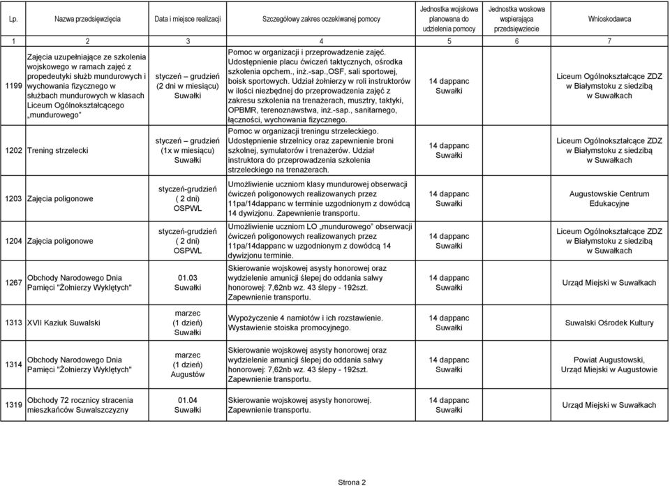 Udział żołnierzy w roli instruktorów 1199 wychowania fizycznego w (2 dni w miesiącu) w ilości niezbędnej do przeprowadzenia zajęć z służbach mundurowych w klasach zakresu szkolenia na trenażerach,