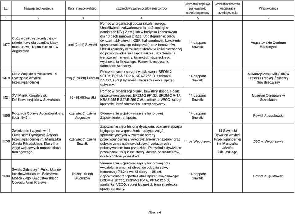 Udostępnienie: placu ćwiczeń taktycznych, OSF, hali sportowej. Użyczenie sprzętu wojskowego (statycznie) oraz trenażerów.