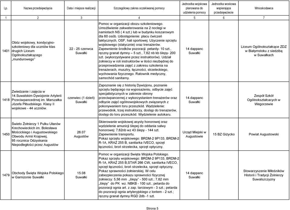 Użyczenie sprzętu wojskowego (statycznie) oraz trenażerów. Zapewnienie środków pozoracji: petardy- 10 szt., ręczny granat dymny 5 szt., 7,62 nb kb ślepy- 200 szt. (wykorzystywane przez instruktorów).