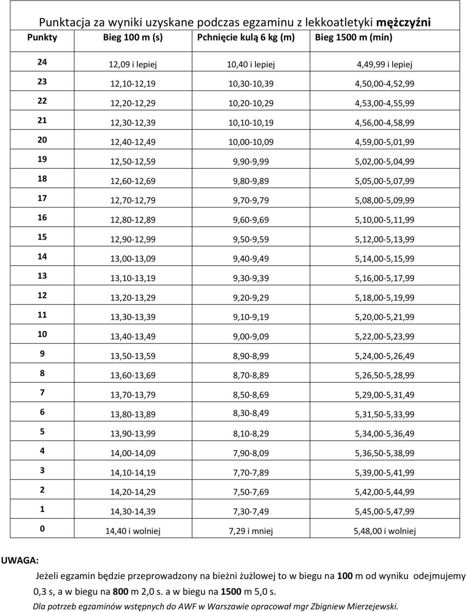 5,02,00-5,04,99 18 12,60-12,69 9,80-9,89 5,05,00-5,07,99 17 12,70-12,79 9,70-9,79 5,08,00-5,09,99 16 12,80-12,89 9,60-9,69 5,10,00-5,11,99 15 12,90-12,99 9,50-9,59 5,12,00-5,13,99 14 13,00-13,09