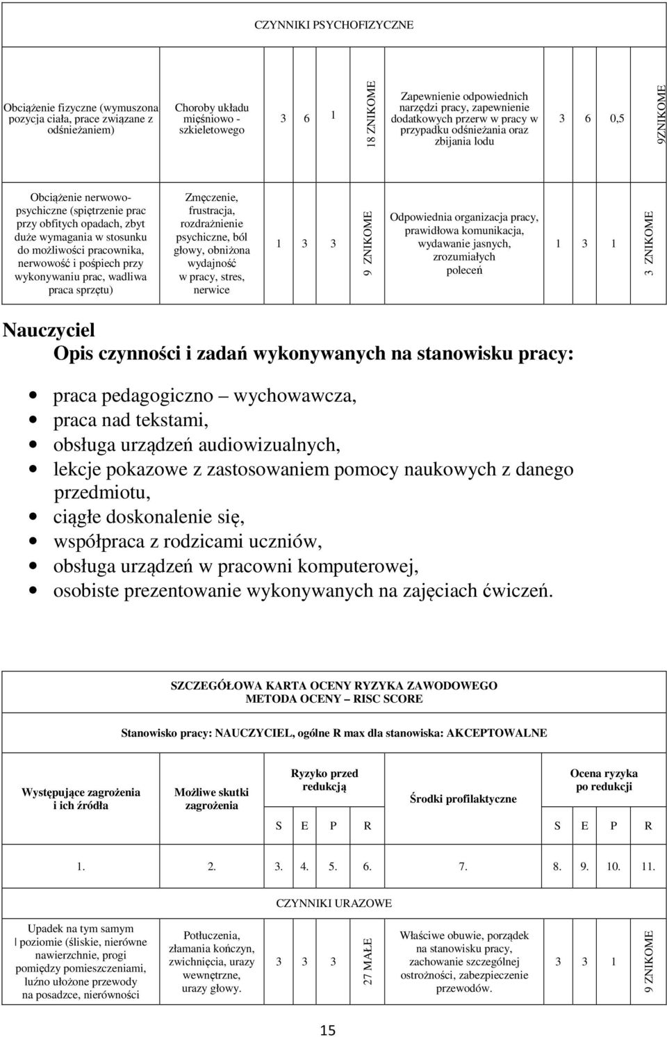 możliwości pracownika, nerwowość i pośpiech przy wykonywaniu prac, wadliwa praca sprzętu) Zmęczenie, frustracja, rozdrażnienie psychiczne, ból głowy, obniżona wydajność w pracy, stres, nerwice 1 3 3