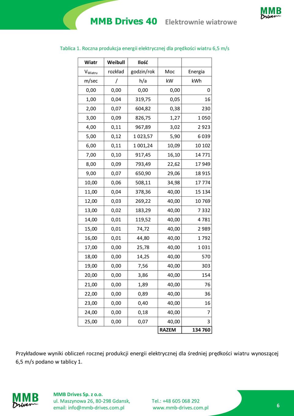 0,07 604,82 0,38 230 3,00 0,09 826,75 1,27 1 050 4,00 0,11 967,89 3,02 2 923 5,00 0,12 1 023,57 5,90 6 039 6,00 0,11 1 001,24 10,09 10 102 7,00 0,10 917,45 16,10 14 771 8,00 0,09 793,49 22,62 17 949