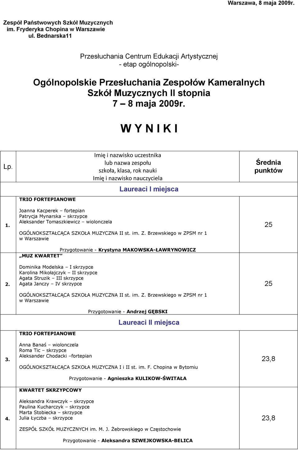 Imię i nazwisko uczestnika lub nazwa zespołu szkoła, klasa, rok nauki Imię i nazwisko nauczyciela Laureaci I miejsca Średnia punktów 1. 2. 3.