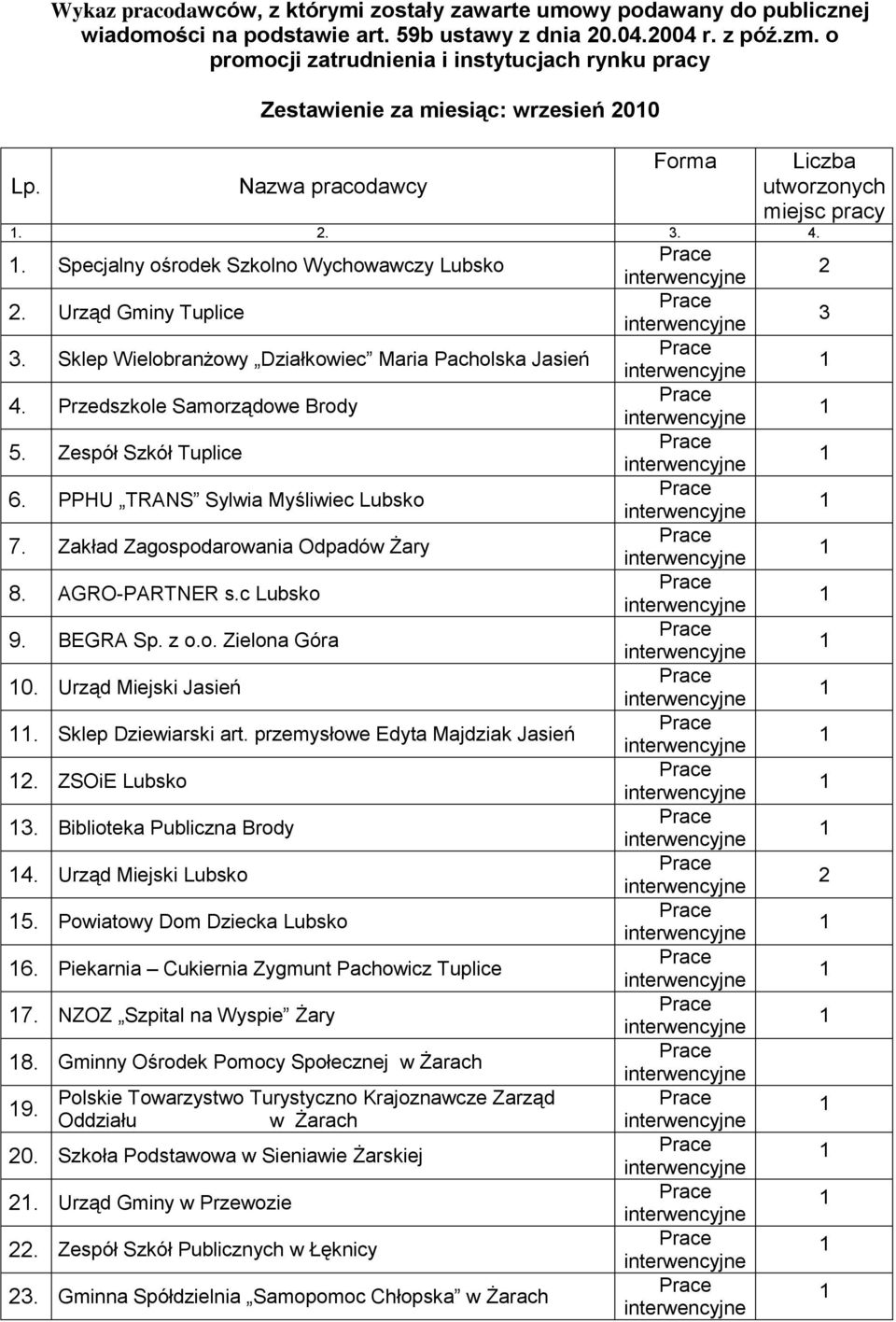 Sklep Wielobranżowy Działkowiec Maria Pacholska Jasień 4. Przedszkole Samorządowe Brody 5. Zespół Szkół Tuplice 6. PPHU TRANS Sylwia Myśliwiec Lubsko 7. Zakład Zagospodarowania Odpadów Żary 8.