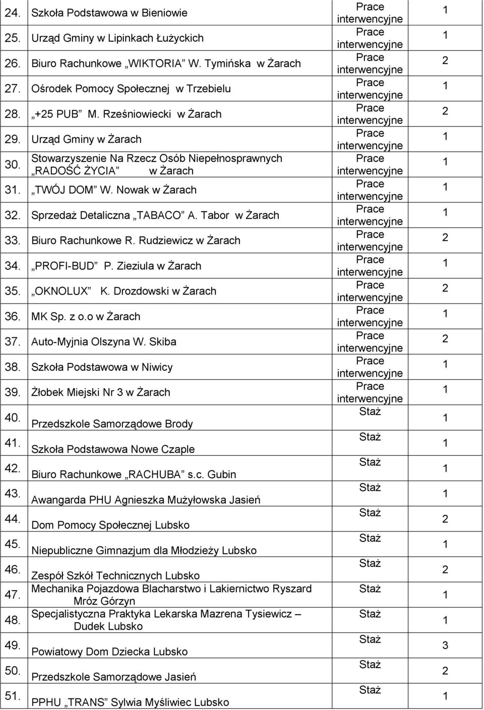 Rudziewicz w Żarach 4. PROFI-BUD P. Zieziula w Żarach 5. OKNOLUX K. Drozdowski w Żarach 6. MK Sp. z o.o w Żarach 7. Auto-Myjnia Olszyna W. Skiba 8. Szkoła Podstawowa w Niwicy 9.