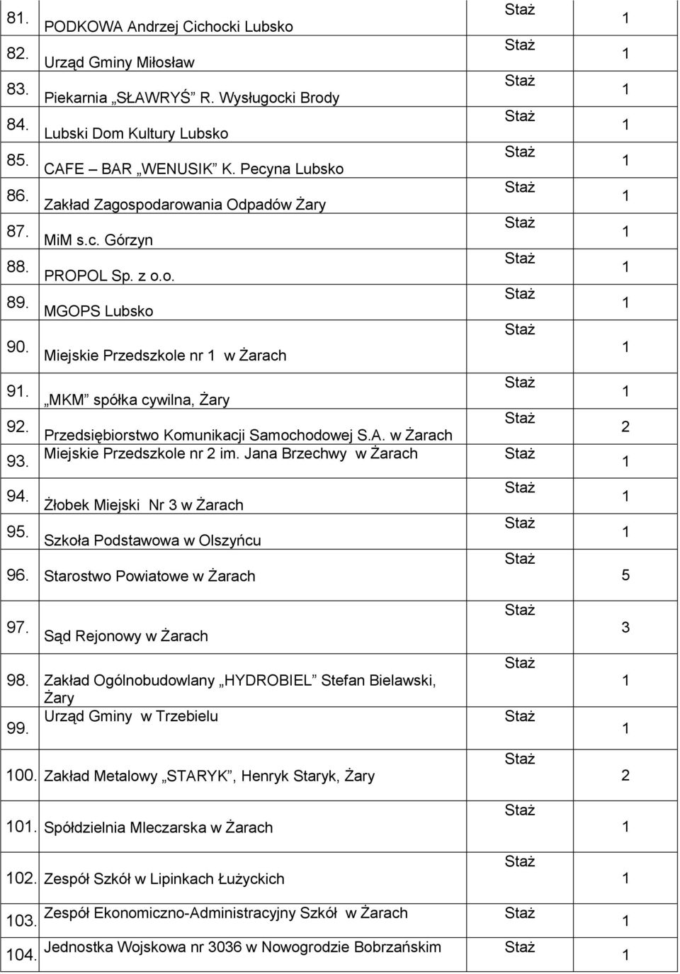 Przedsiębiorstwo Komunikacji Samochodowej S.A. w Żarach 9. Miejskie Przedszkole nr im. Jana Brzechwy w Żarach 94. Żłobek Miejski Nr w Żarach 95. Szkoła Podstawowa w Olszyńcu 96.