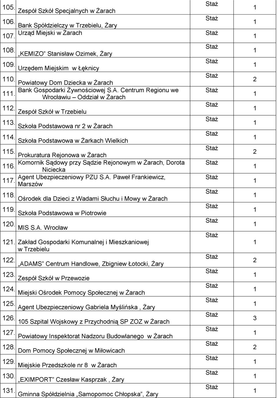 Szkoła Podstawowa w Żarkach Wielkich 5. Prokuratura Rejonowa w Żarach Komornik Sądowy przy Sądzie Rejonowym w Żarach, Dorota 6. Niciecka Agent Ubezpieczeniowy PZU S.A. Paweł Frankiewicz, 7. Marszów 8.