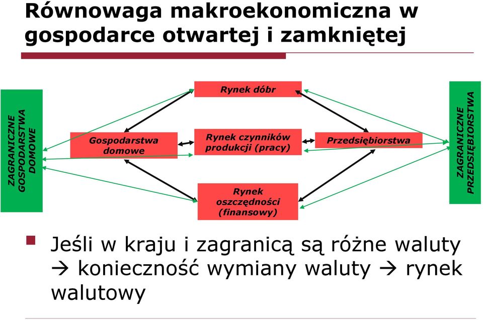 domowe Rynek czynników produkcji (pracy) Przedsiębiorstwa Rynek oszczędności