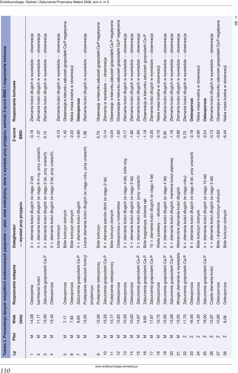 Z-score Rozpoznanie końcowe (lata) wywiad przy przyjęciu BMD 1 M 14,08 Osteopenia 3 złamania kości długich (w ciągu 2 lat) 0,16 Złamania kości długich w wywiadzie obserwacja 2 M 11,17 Łamliwość kości