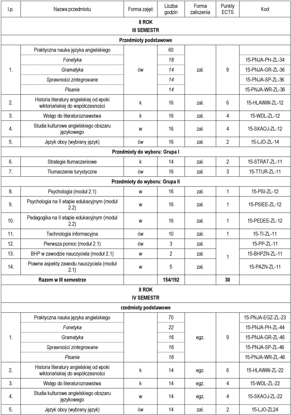 Wstęp do literaturoznawstwa k 16 zal. 4 15-WDL-ZL-12 4. Studia kulturowe angielskiego obszaru językowego w 16 zal. 4 15-SKAOJ-ZL-12 5. Język obcy (wybrany język) ćw 16 zal. 2 15-LJO-ZL-14 6.