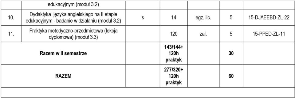 (moduł 3.2) Praktyka metodyczno-przedmiotowa (lekcja dyplomowa) (moduł 3.