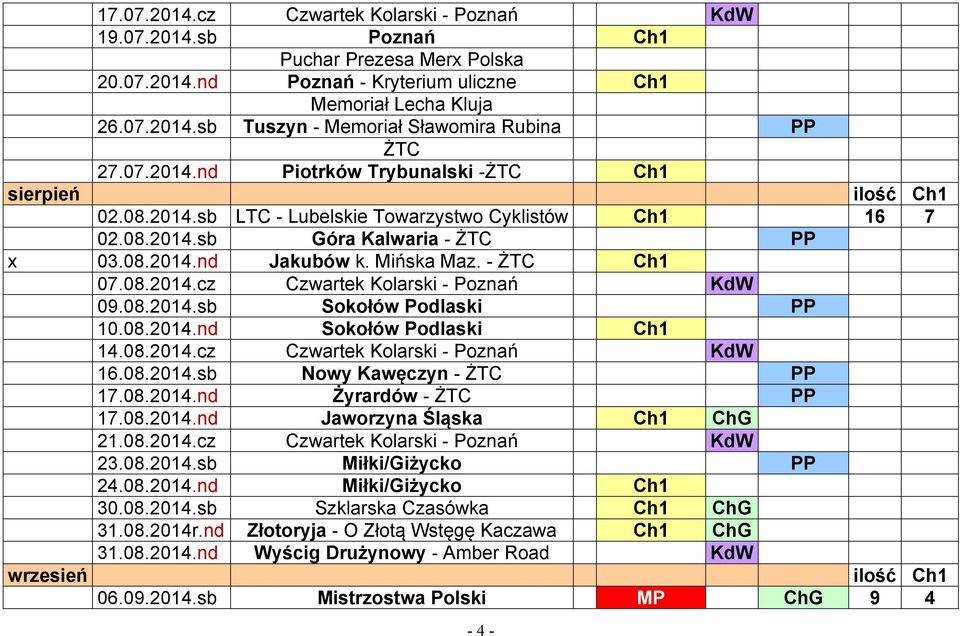 - ŻTC Ch1 07.08.2014.cz Czwartek Kolarski - Poznań KdW 09.08.2014.sb Sokołów Podlaski PP 10.08.2014.nd Sokołów Podlaski Ch1 14.08.2014.cz Czwartek Kolarski - Poznań KdW 16.08.2014.sb Nowy Kawęczyn - ŻTC PP 17.