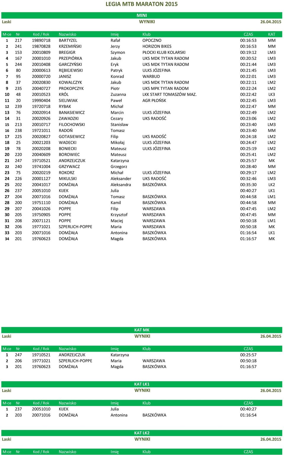 20000720 JANISZ Konrad WARBUD 00:22:01 LM3 8 37 20020830 KOWALCZYK Jakub UKS MDK TYTAN RADOM 00:22:11 LM2 9 235 20040727 PROKOPCZYK Piotr UKS MPK TYTAN RADOM 00:22:24 LM2 10 48 20010523 KRÓL Zuzanna