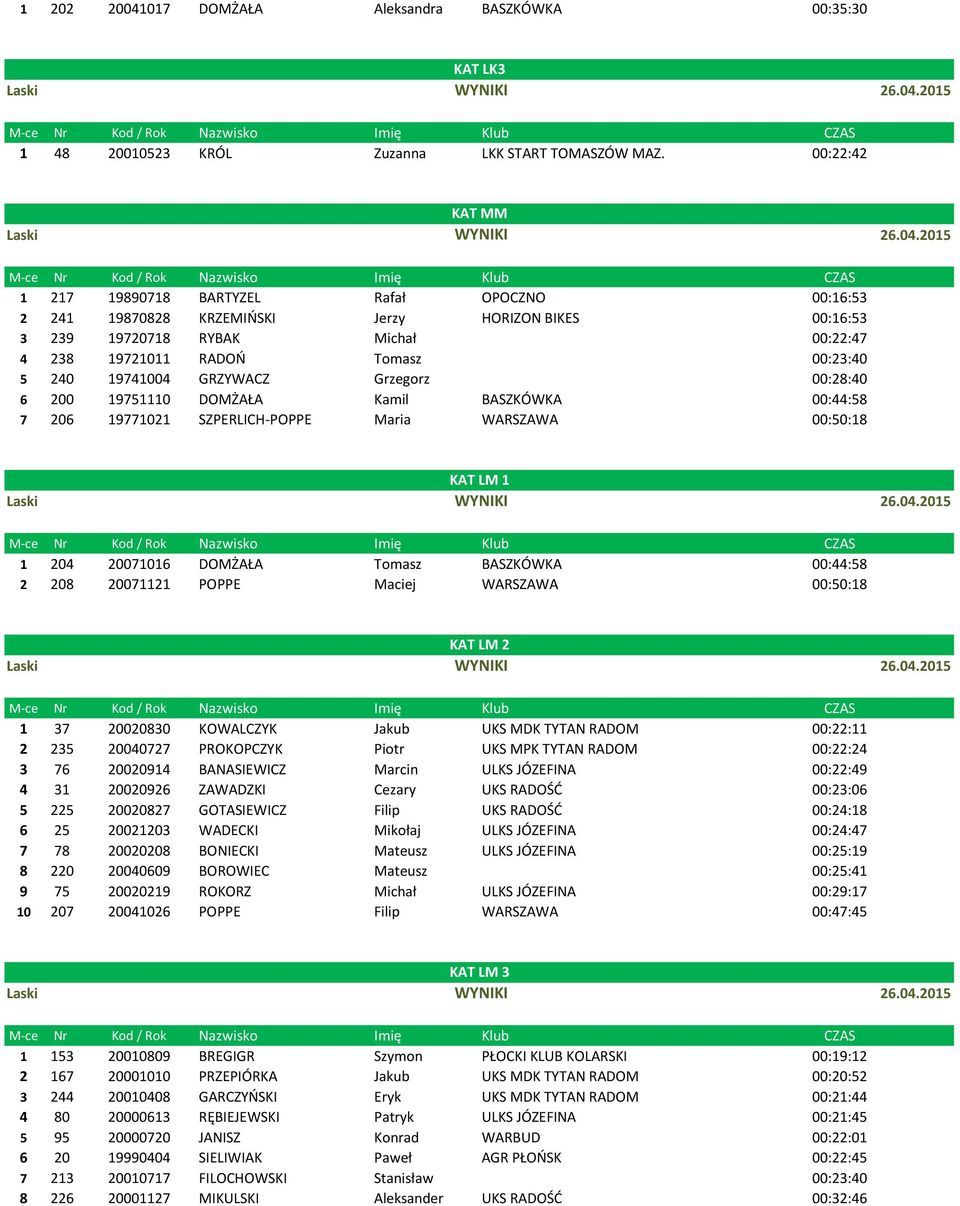 19741004 GRZYWACZ Grzegorz 00:28:40 6 200 19751110 DOMŻAŁA Kamil BASZKÓWKA 00:44:58 7 206 19771021 SZPERLICH-POPPE Maria WARSZAWA 00:50:18 KAT LM 1 1 204 20071016 DOMŻAŁA Tomasz BASZKÓWKA 00:44:58 2