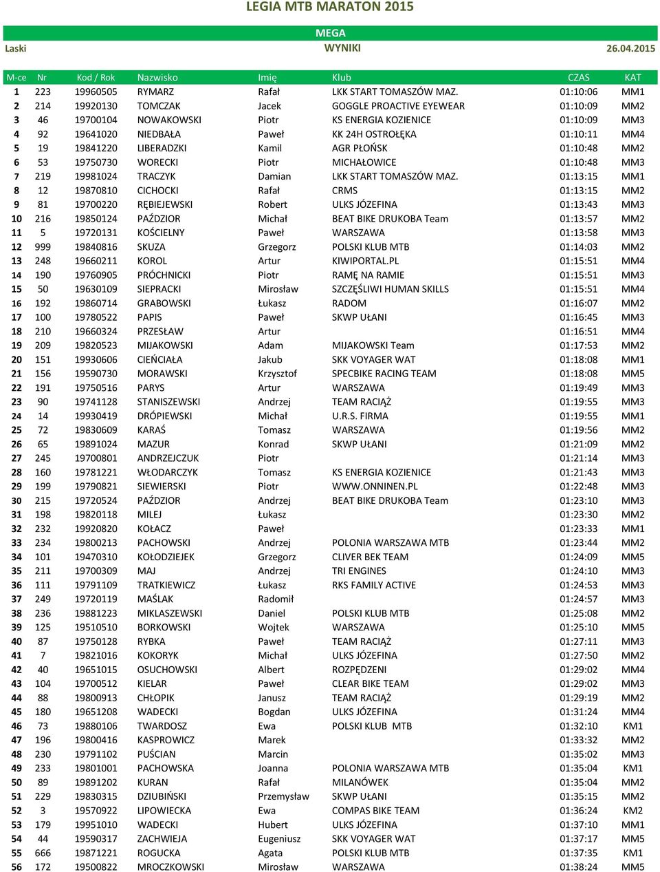 MM4 5 19 19841220 LIBERADZKI Kamil AGR PŁOOSK 01:10:48 MM2 6 53 19750730 WORECKI Piotr MICHAŁOWICE 01:10:48 MM3 7 219 19981024 TRACZYK Damian LKK START TOMASZÓW MAZ.