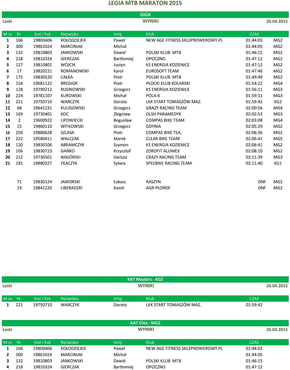 Justyn KS ENERGIA KOZIENICE 01:47:12 MG2 6 17 19820221 ROMANOWSKI Karol EUROSOFT TEAM 01:47:46 MG2 7 175 19830520 CAŁKA Piotr POLSKI KLUB MTB 01:49:49 MG2 8 154 19681122 BREGIGR Piotr PŁOCKI KLUB