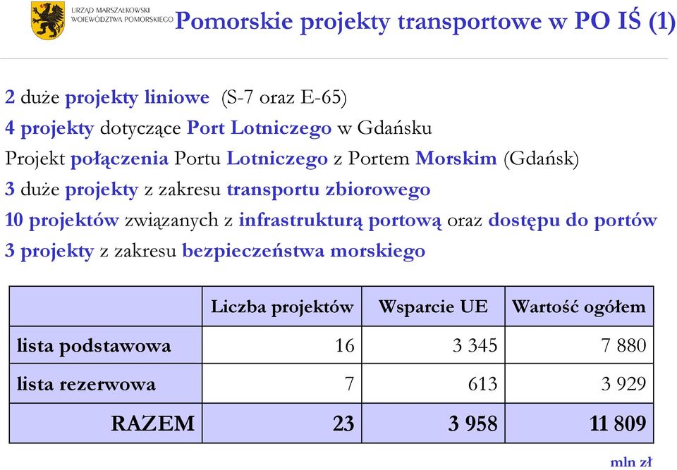 projektów związanych z infrastrukturą portową oraz dostępu do portów 3 projekty z zakresu bezpieczeństwa morskiego Liczba