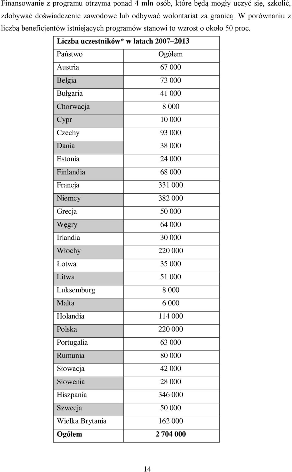 Liczba uczestników* w latach 2007 2013 Państwo Ogółem Austria 67 000 Belgia 73 000 Bułgaria 41 000 Chorwacja 8 000 Cypr 10 000 Czechy 93 000 Dania 38 000 Estonia 24 000 Finlandia 68 000