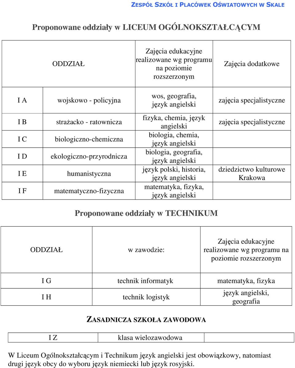 biologia, geografia, język polski, historia, matematyka, fizyka, zajęcia specjalistyczne dziedzictwo kulturowe Krakowa Proponowane oddziały w TECHNIKUM ODDZIAŁ w zawodzie: Zajęcia edukacyjne