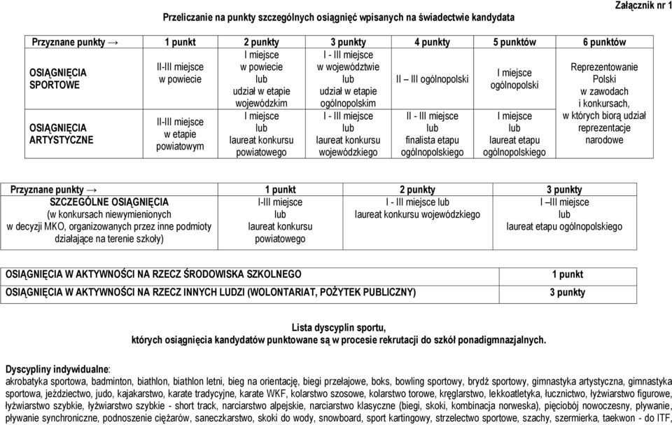 - II wojewódzkiego II - II finalista etapu ogólnopolskiego laureat etapu ogólnopolskiego Reprezentowanie Polski w zawodach i konkursach, w których biorą udział reprezentacje narodowe Przyznane punkty