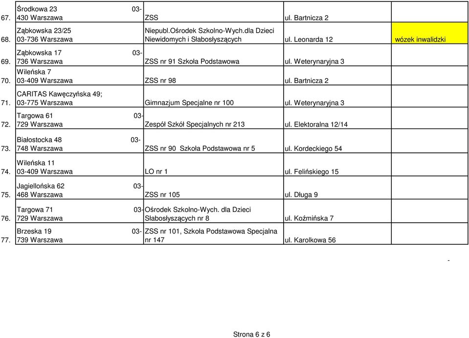 Weterynaryjna 3 Targowa 61 03-729 Warszawa Zespół Szkół Specjalnych nr 213 ul. Elektoralna 12/14 Białostocka 48 03-748 Warszawa ZSS nr 90 Szkoła Podstawowa nr 5 ul.