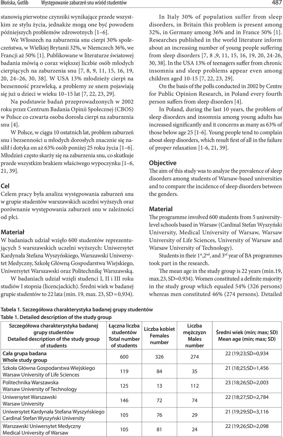 Publikowane w literaturze światowej badania mówią o coraz większej liczbie osób młodych cierpiących na zaburzenia snu [7, 8, 9, 11, 15, 16, 19, 20, 24 26, 30, 38].