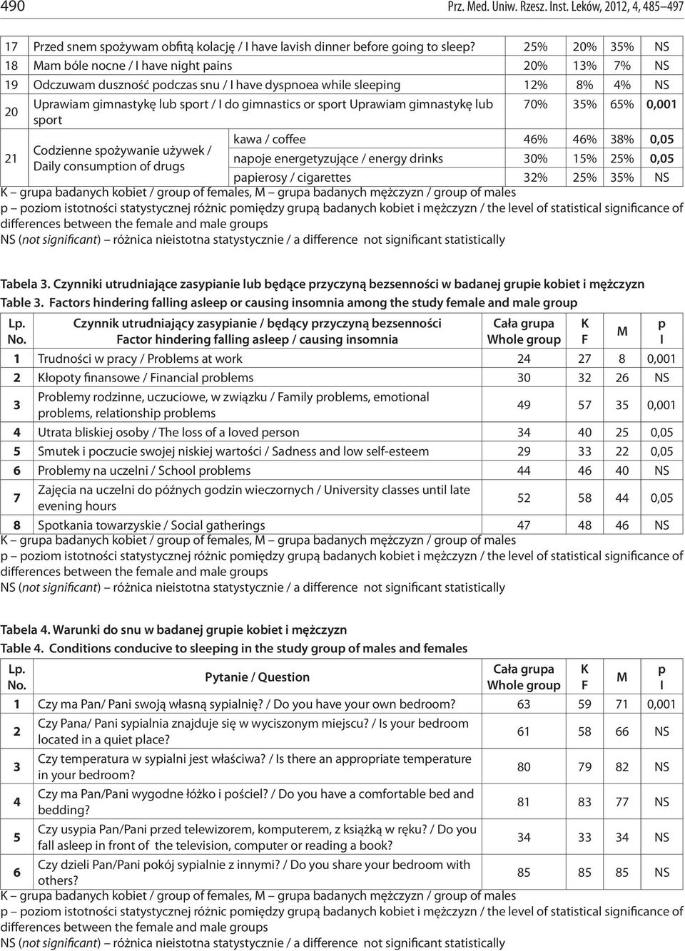 or sport Uprawiam gimnastykę lub 70% 35% 65% 0,001 sport 21 kawa / coffee 46% 46% 38% 0,05 Codzienne spożywanie używek / napoje energetyzujące / energy drinks 30% 15% 25% 0,05 Daily consumption of
