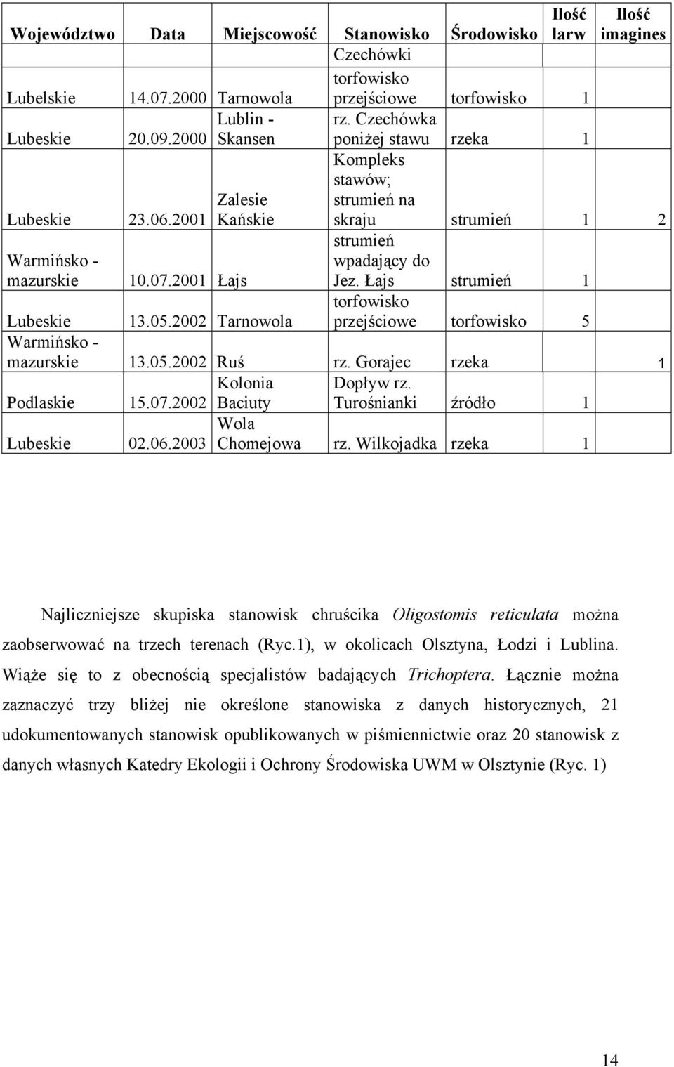 Łajs strumień 1 Lubeskie 13.05.2002 Tarnowola torfowisko przejściowe torfowisko 5 mazurskie 13.05.2002 Ruś rz. Gorajec rzeka 1 Kolonia Dopływ rz. Podlaskie 15.07.