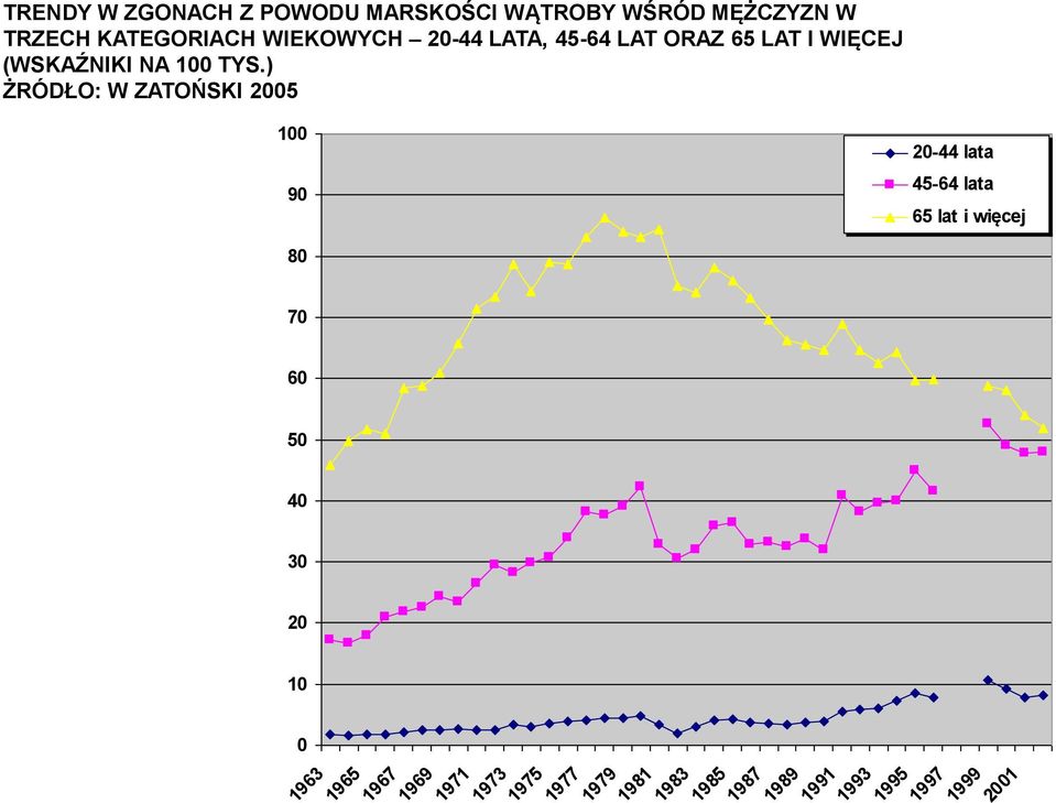 ) ŻRÓDŁO: W ZATOŃSKI 2005 100 90 20-44 lata 45-64 lata 65 lat i więcej 80 70 60 50 40