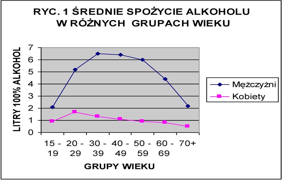ALKOHOLU 7 6 5 4 3 2 1 0 15-19 20-29