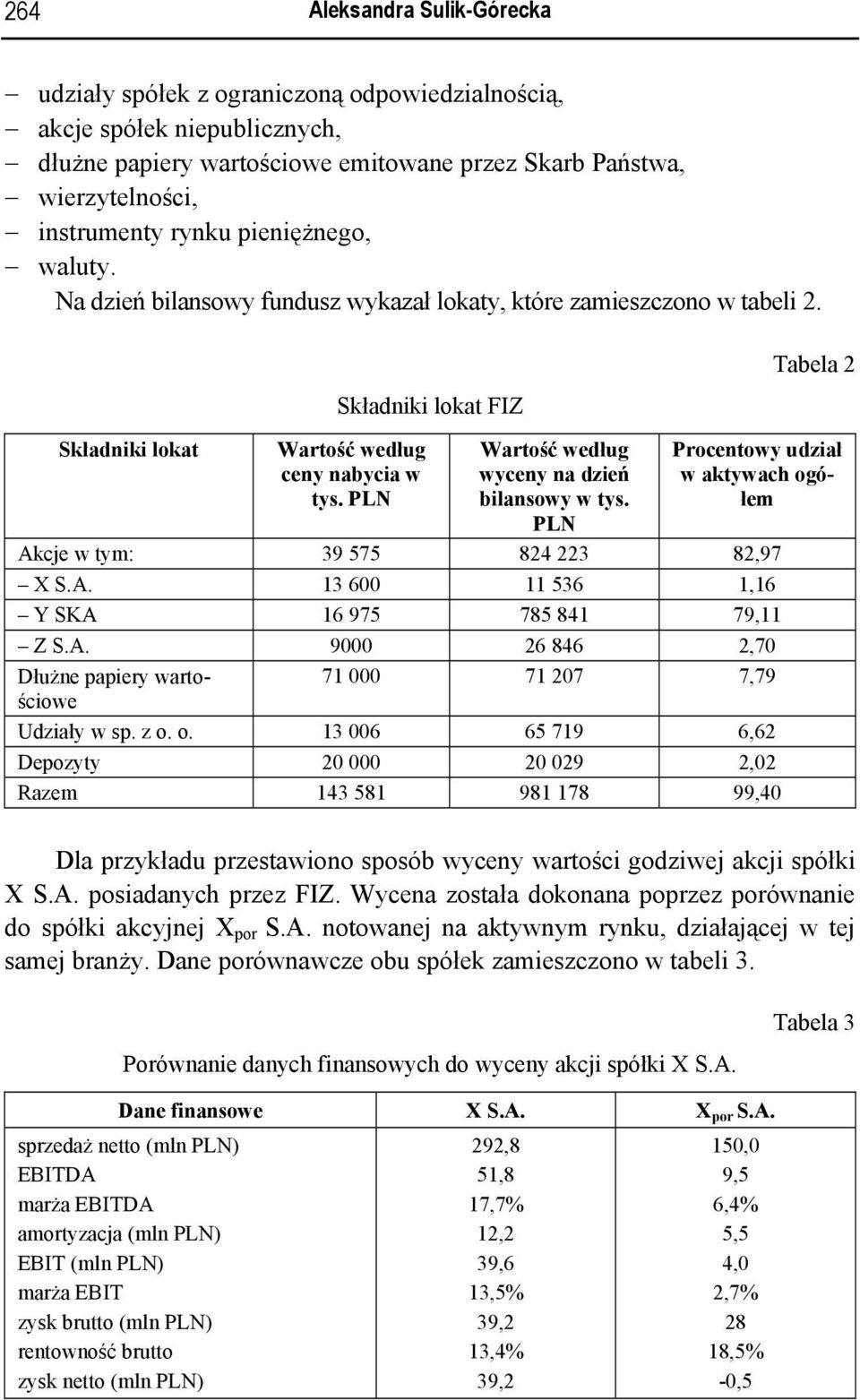 PLN Wartość według wyceny na dzień bilansowy w tys. PLN Procentowy udział w aktywach ogółem Akcje w tym: 39 575 824 223 82,97 X S.A. 13 600 11 536 1,16 Y SKA 16 975 785 841 79,11 Z S.A. 9000 26 846 2,70 Dłużne papiery wartościowe 71 000 71 207 7,79 Udziały w sp.