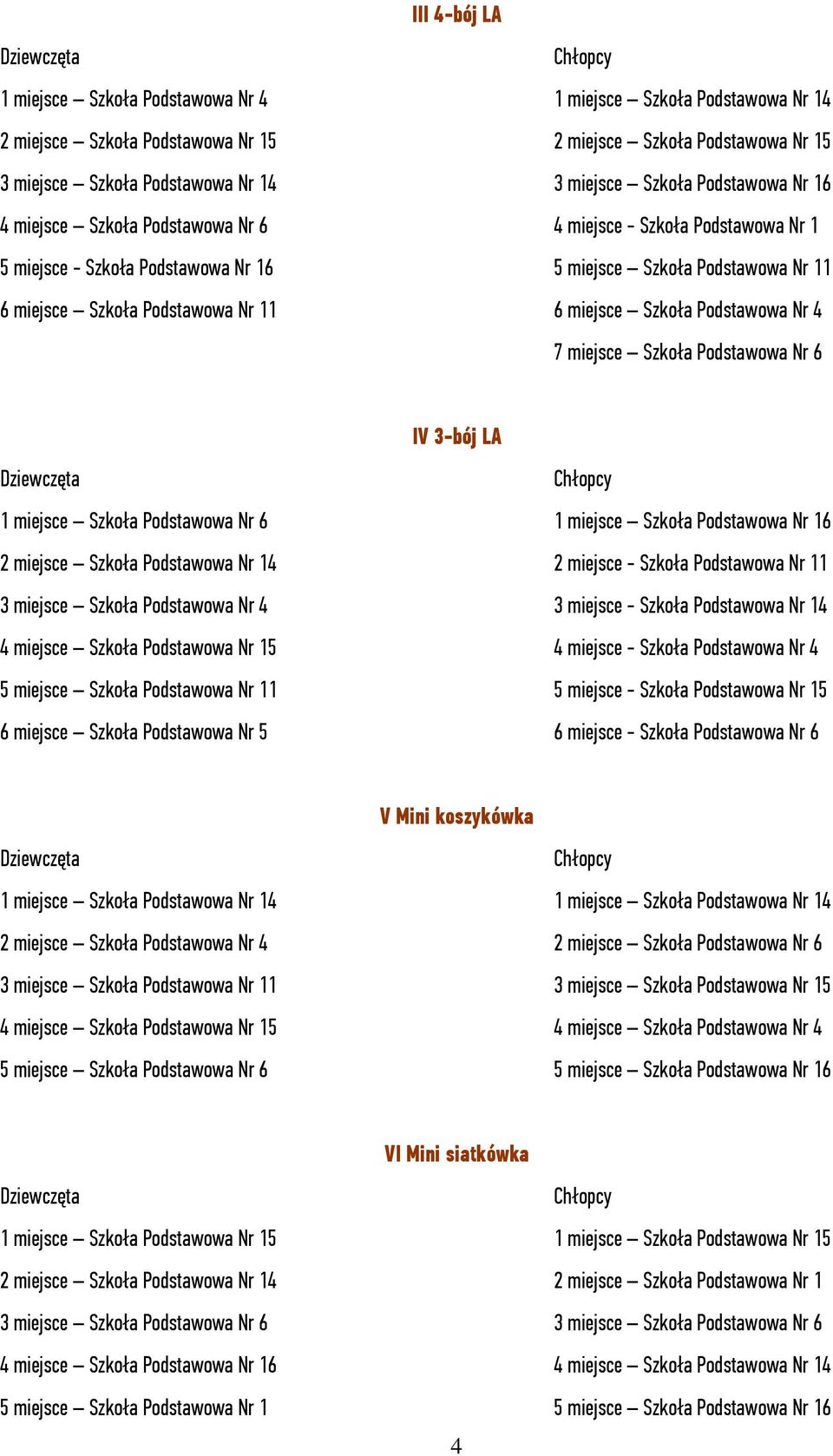 Szkoła Podstawowa Nr 4 7 miejsce Szkoła Podstawowa Nr 6 IV 3-bój LA 1 miejsce Szkoła Podstawowa Nr 6 1 miejsce Szkoła Podstawowa Nr 16 2 miejsce Szkoła Podstawowa Nr 14 2 miejsce - Szkoła Podstawowa