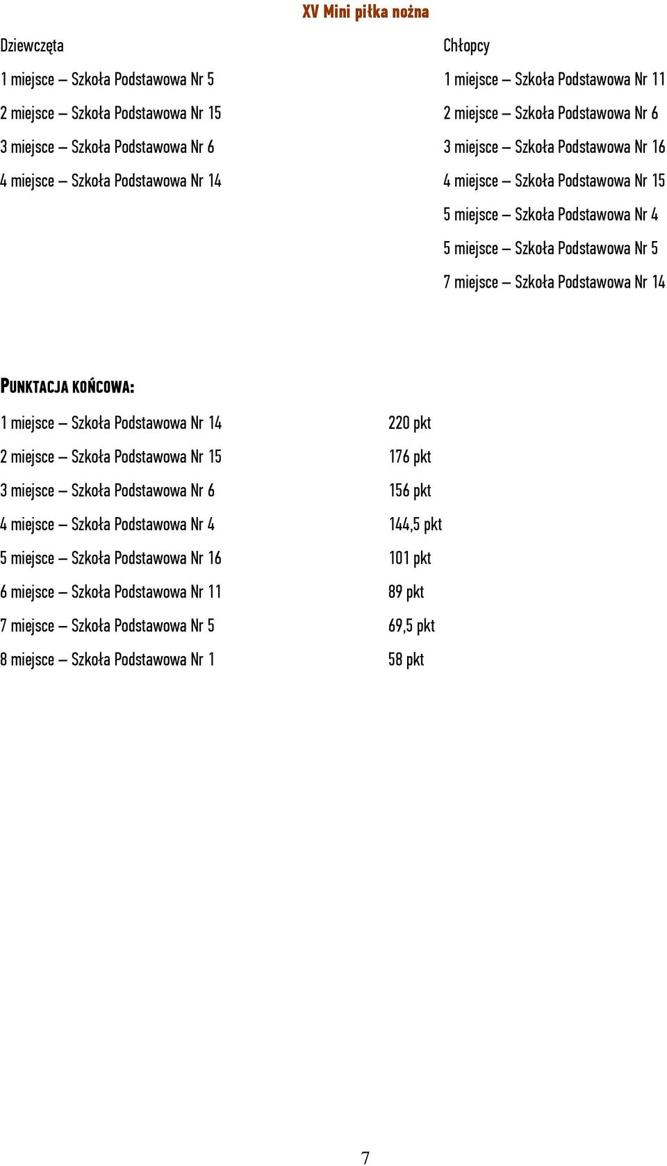 Szkoła Podstawowa Nr 14 PUNKTACJA KOŃCOWA: 1 miejsce Szkoła Podstawowa Nr 14 220 pkt 2 miejsce Szkoła Podstawowa Nr 15 176 pkt 3 miejsce Szkoła Podstawowa Nr 6 156 pkt 4 miejsce Szkoła
