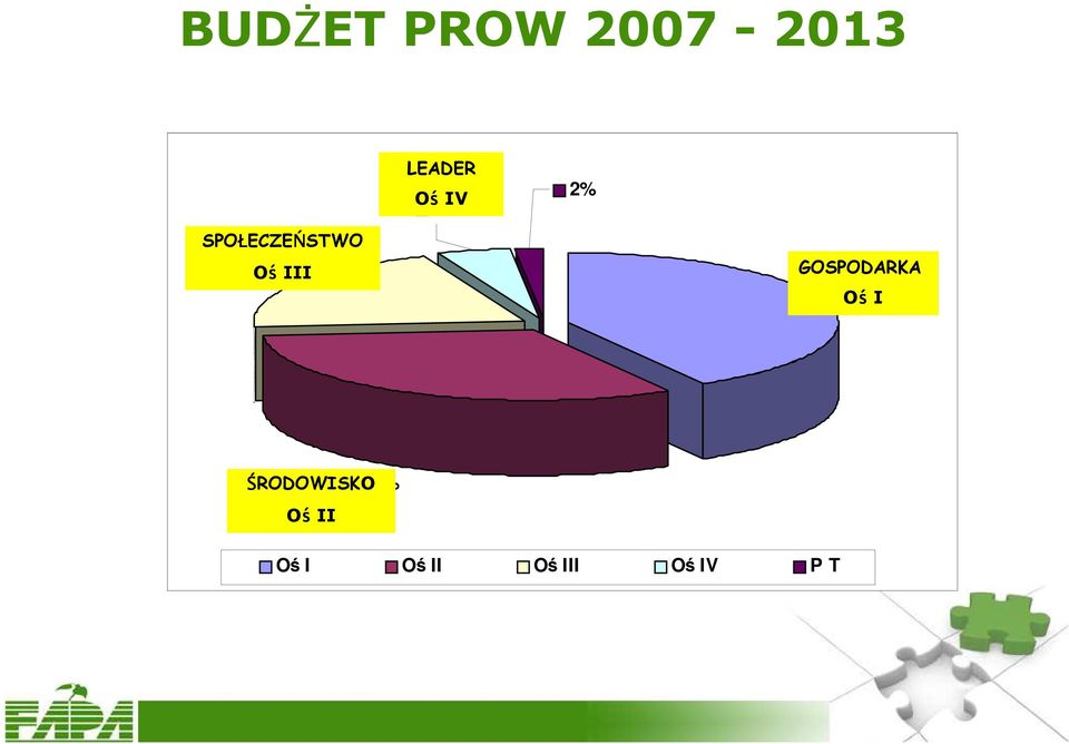 Oś IV 5% 2% GOSPODARKA Oś 41% I