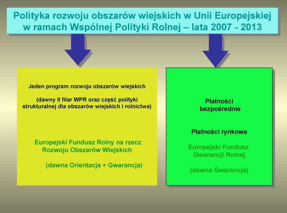 obszarów wiejskich i rolnictwa) Płatności bezpośrednie Europejski Fundusz Rolny na rzecz Rozwoju Obszarów