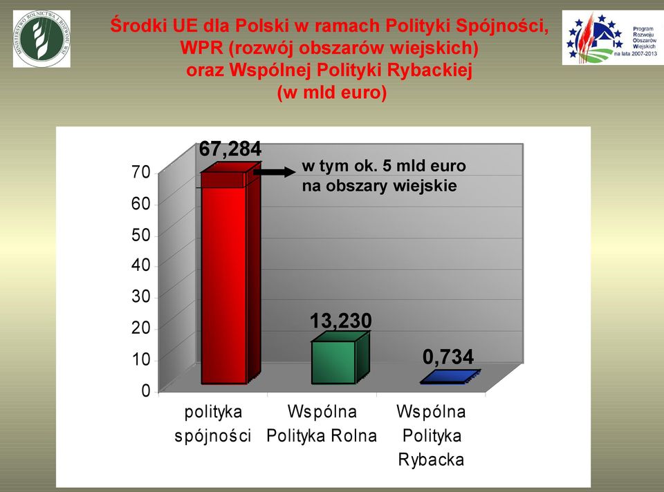 60 50 40 30 20 10 0 67,284 polityka spójności w tym ok.