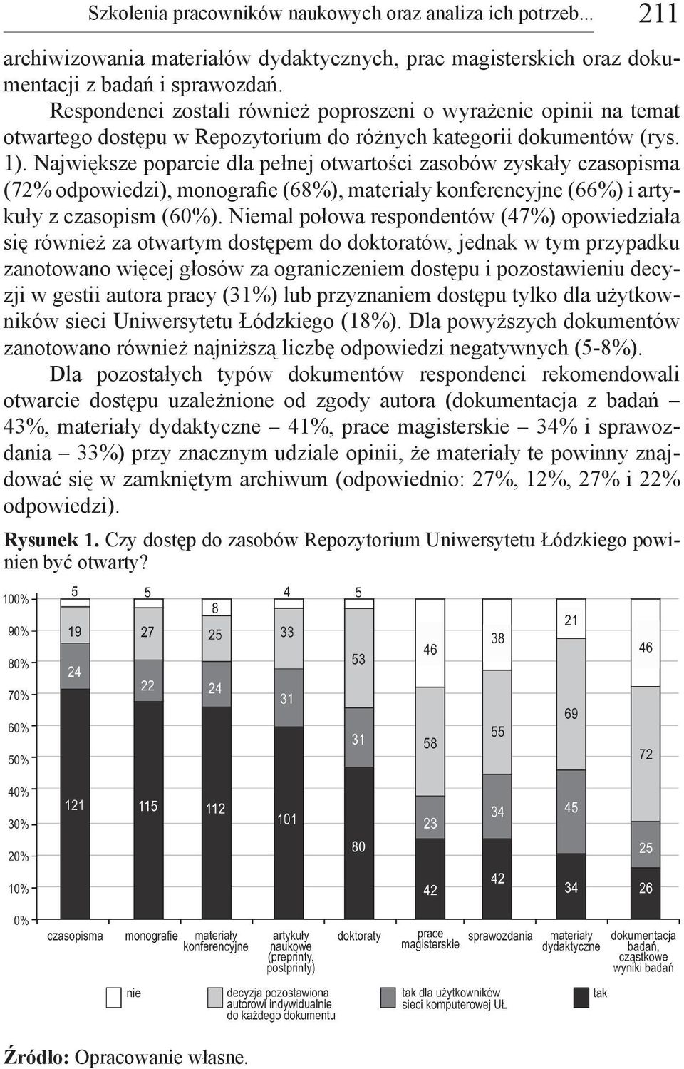 Największe poparcie dla pełnej otwartości zasobów zyskały czasopisma (72% odpowiedzi), monografie (68%), materiały konferencyjne (66%) i artykuły z czasopism (60%).