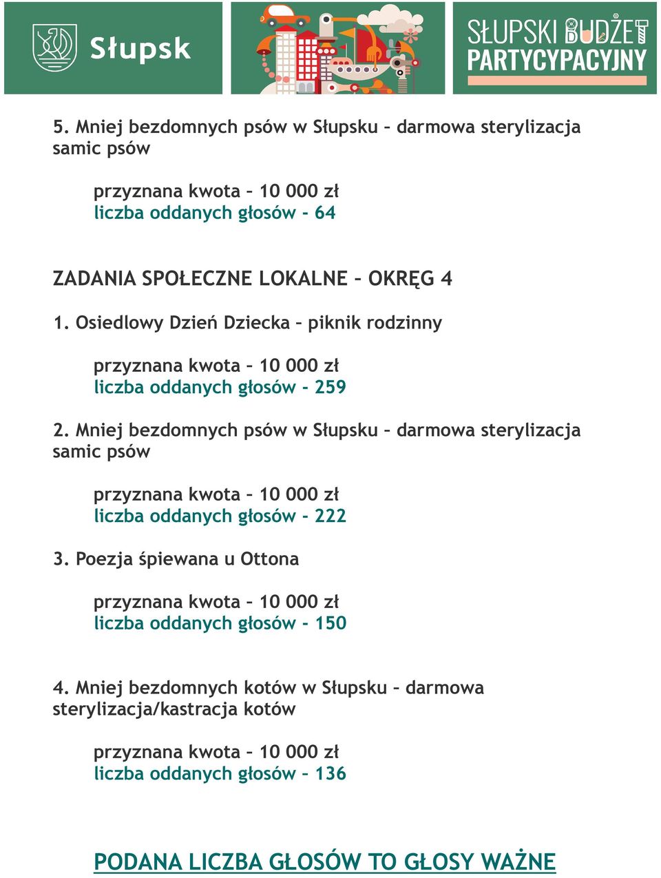 Mniej bezdomnych psów w Słupsku darmowa sterylizacja samic psów liczba oddanych głosów - 222 3.