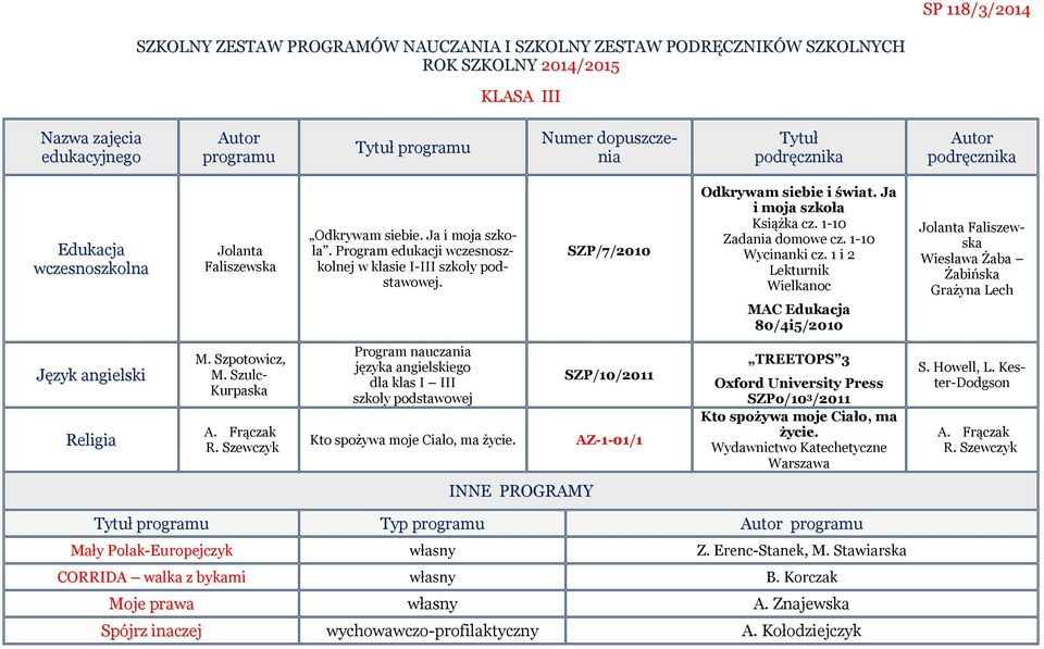 1 i 2 Lekturnik Wielkanoc MAC Edukacja 80/4i5/2010 Jolanta Faliszewska Wiesława Żaba Żabińska Grażyna Lech Język angielski Religia M. Szpotowicz, M. Szulc- Kurpaska A. Frączak R.