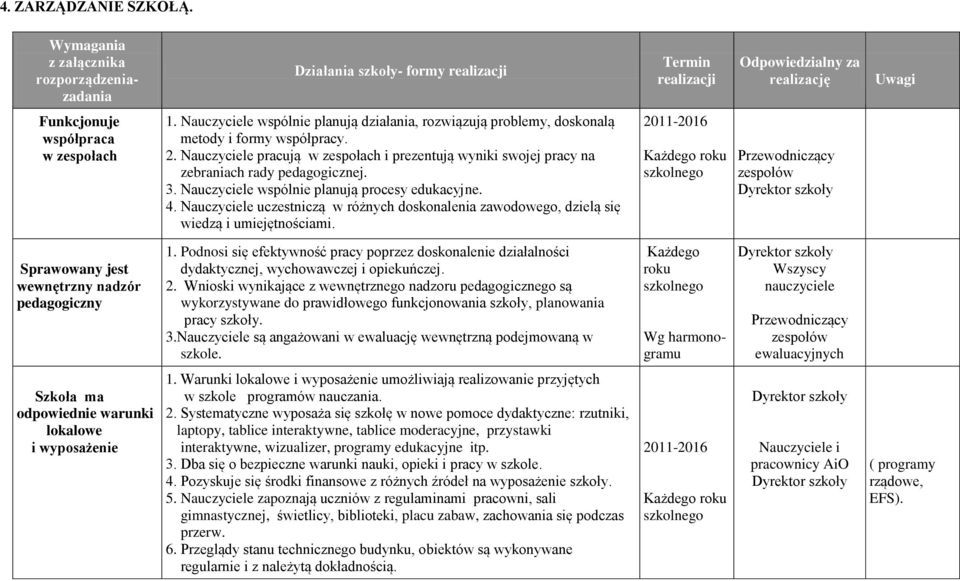 3. Nauczyciele wspólnie planują procesy edukacyjne. 4. Nauczyciele uczestniczą w różnych doskonalenia zawodowego, dzielą się wiedzą i umiejętnościami.