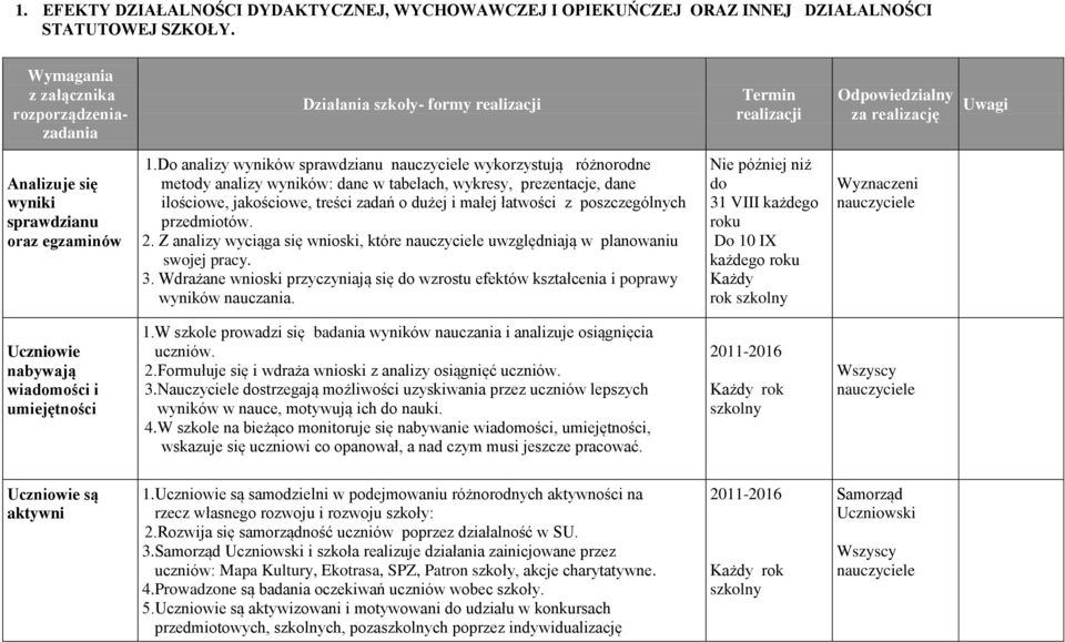 Do analizy wyników sprawdzianu wykorzystują różnorodne metody analizy wyników: dane w tabelach, wykresy, prezentacje, dane ilościowe, jakościowe, treści zadań o dużej i małej łatwości z