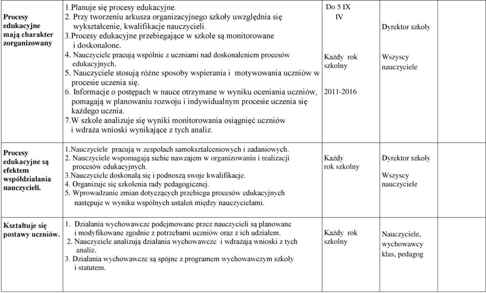 Nauczyciele stosują różne sposoby wspierania i motywowania uczniów w procesie uczenia się. 6.