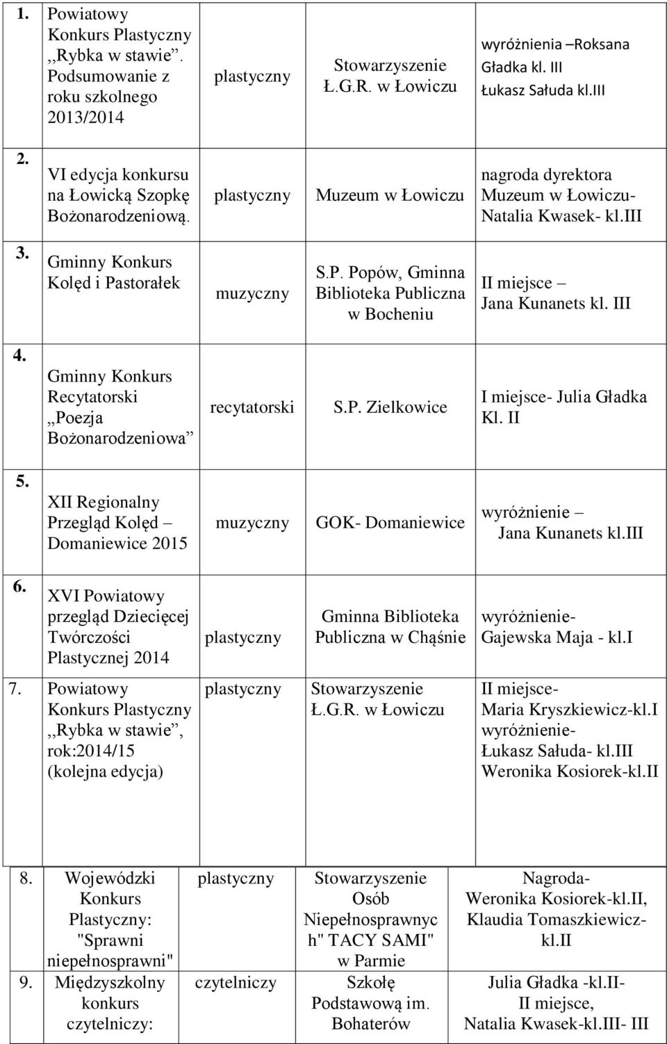 storałek muzyczny S.P. Popów, Gminna Biblioteka Publiczna w Bocheniu II miejsce Jana Kunanets kl. III 4. Gminny Recytatorski Poezja Bożonarodzeniowa recytatorski S.P. Zielkowice I miejsce- Julia Gładka Kl.