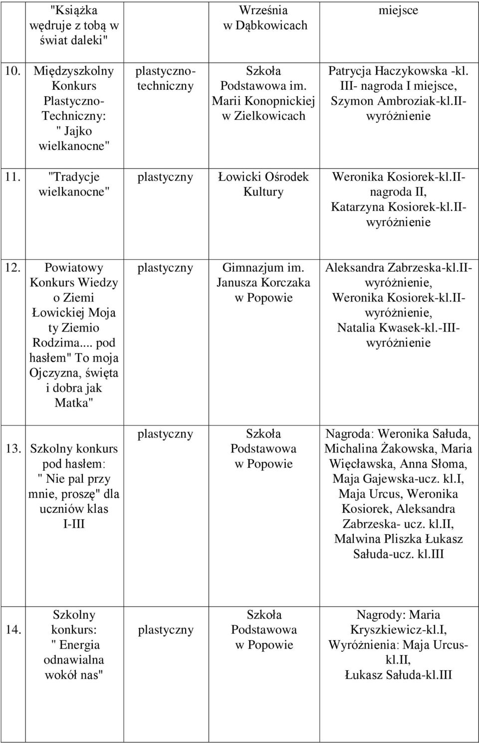 IInagroda II, Katarzyna Kosiorek-kl.IIwyróżnienie 12. Powiatowy Wiedzy Łowickiej Moja ty Ziemio Rodzima... pod hasłem" To moja Ojczyzna, święta i dobra jak Matka" Gimnazjum im.