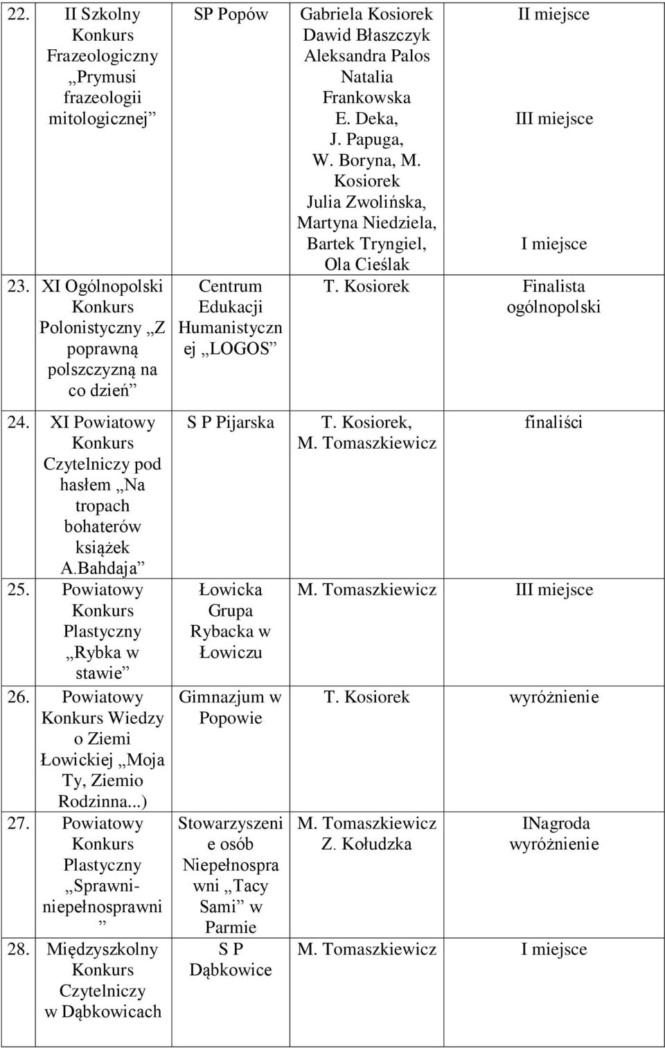 Powiatowy Plastyczny Sprawniniepełnosprawni 28.