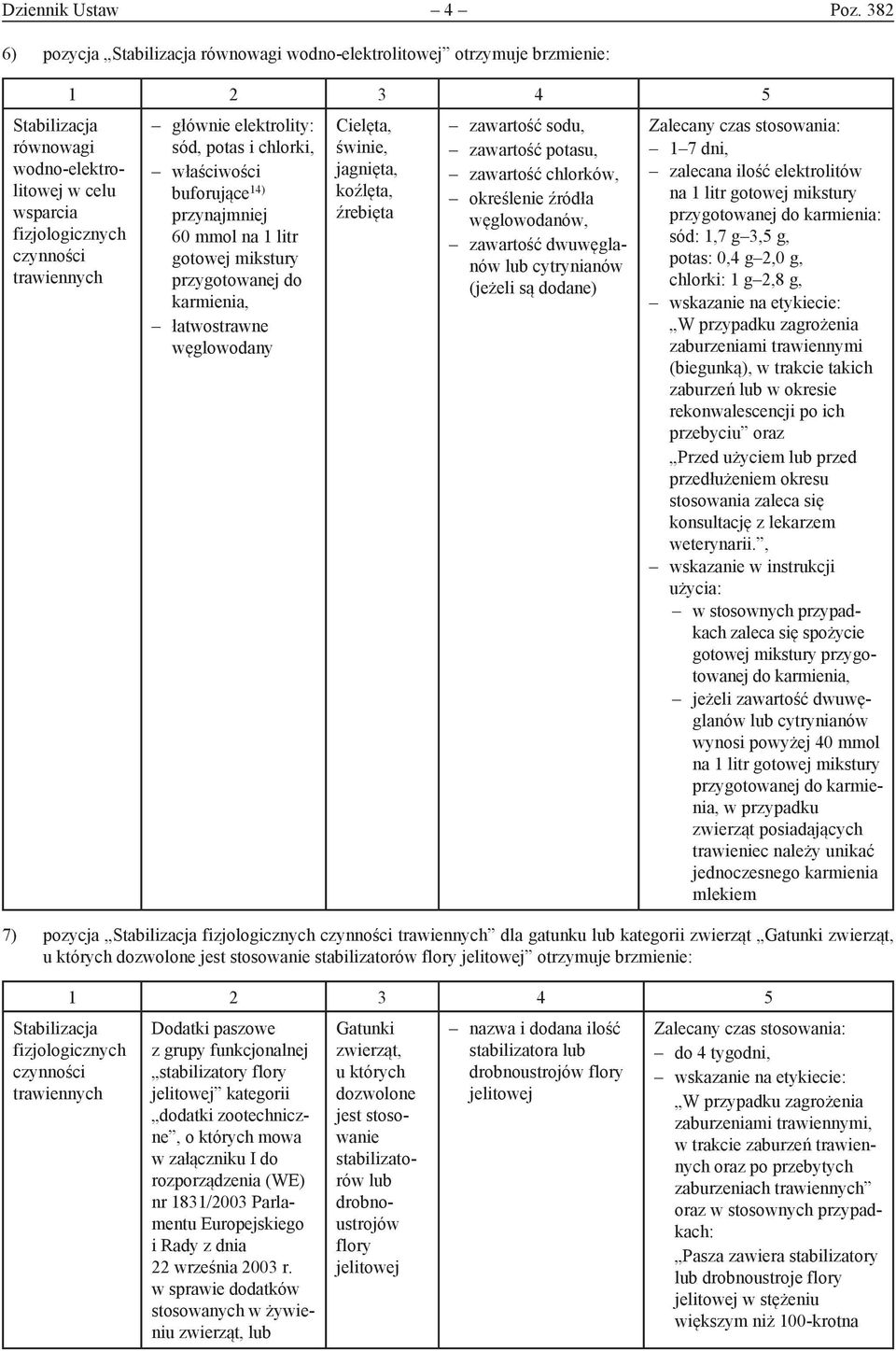 sód, potas i chlorki, właściwości buforujące 14) przynajmniej 60 mmol na 1 litr gotowej mikstury przygotowanej do karmienia, łatwostrawne węglowodany Cielęta, świnie, jagnięta, koźlęta, źrebięta